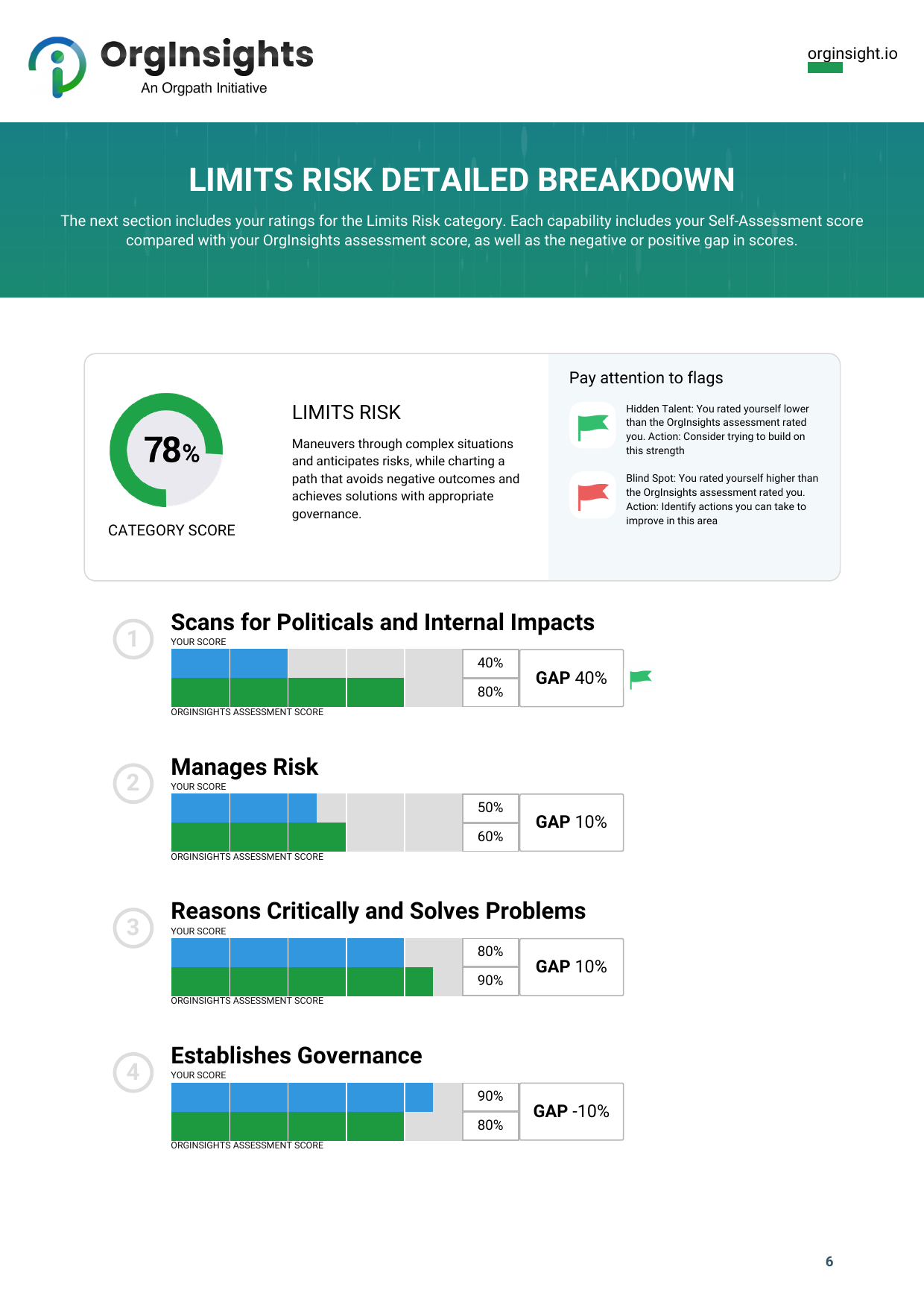 Page 6 of Quinn Avery's sample report PDF, the Limits Risk detailed breakdown showing the category score of 78 percent, the flag key for hidden talents and blind spots, and the four Limits Risk capabilities each with your score, the OrgInsights assessment score, and the gap