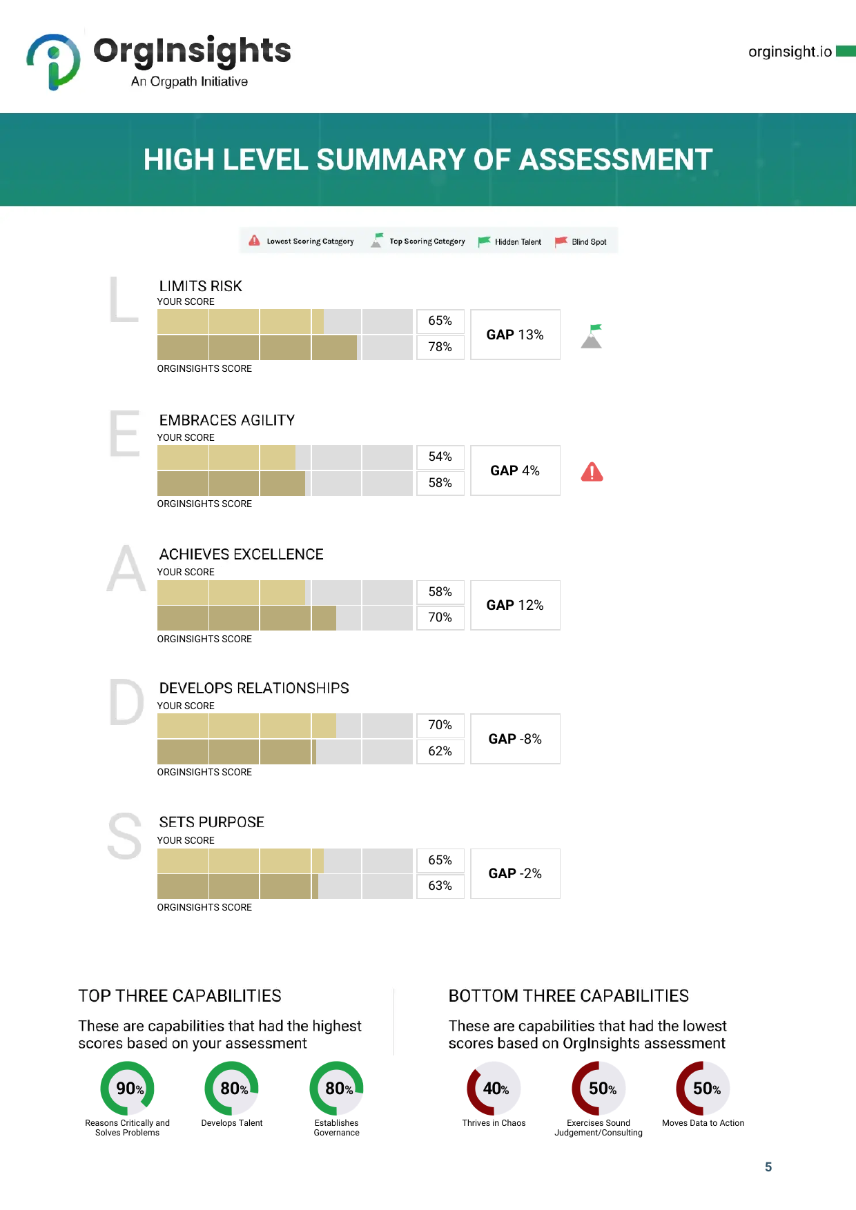 Page 5 of Quinn Avery's sample report PDF, the summary scores for all five LEADS pillars with your score beside the OrgInsights score and the gap, plus the top three and bottom three capabilities